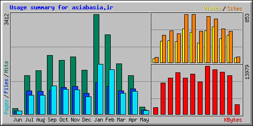 Usage summary for asiabasia.ir